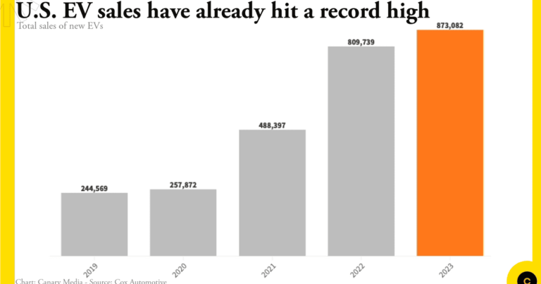 Chart: U.S. electrical automobile gross sales set report this 12 months