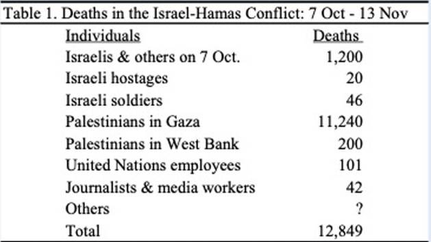 Deaths within the Israel-Hamas battle – a world concern