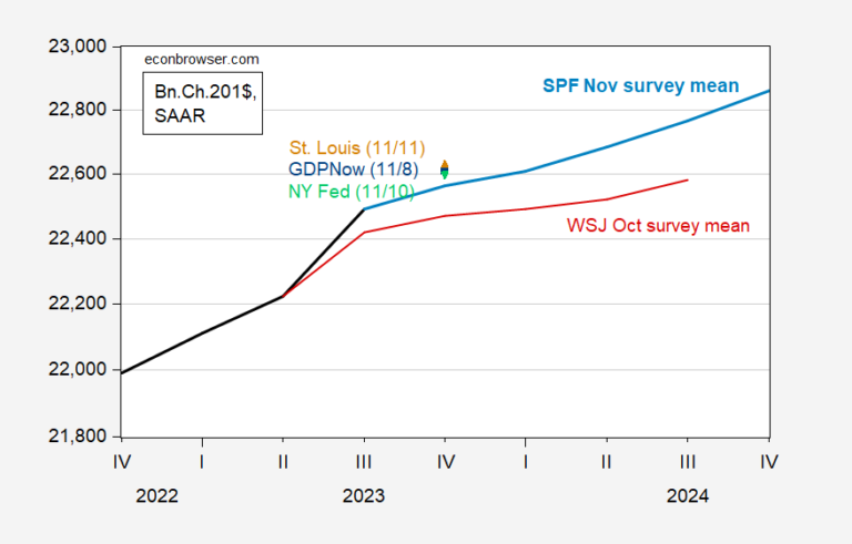 GDP and rate of interest forecasts and the SPF’s recession