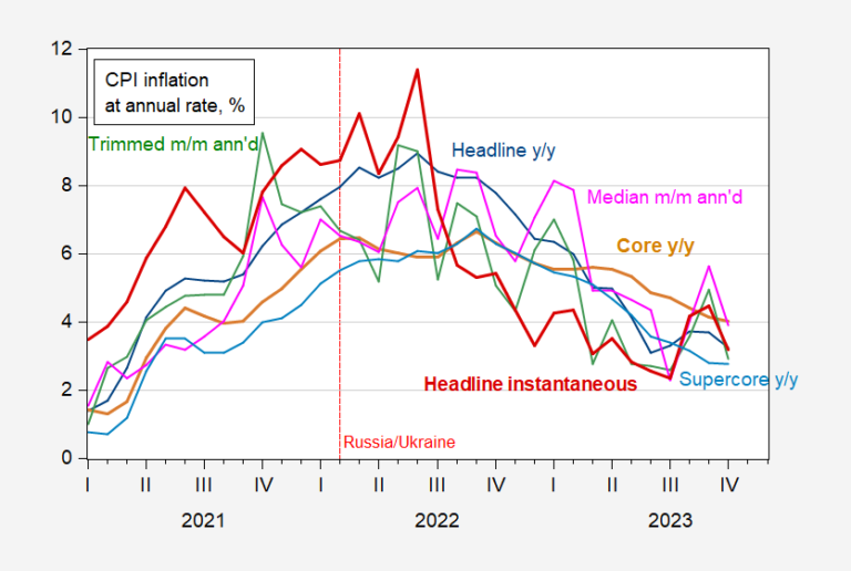 CPI inflation in October | Financial Browser