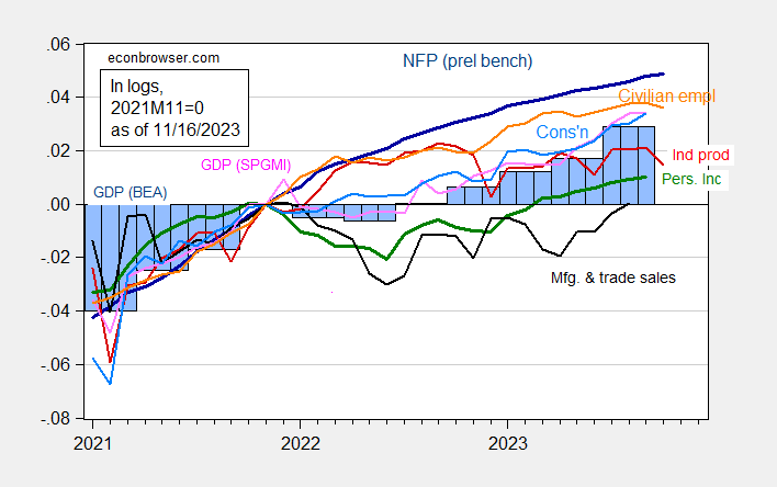 Mid-November Enterprise Cycle Indicators | Financial Explorer